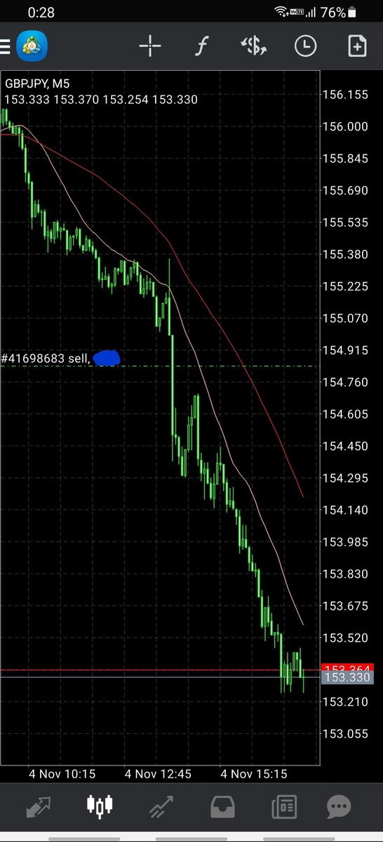 kco_hrj's tweet photo. 英中銀の暖和策維持発言でポンド円暴落📉📉📉
しかし、向こう数ヶ月で引き締め必要との意見もあるので、これは下がり切ったところで買いまくるチャンスだろ😆✨
今回はちょっと遅れたけど売りに乗っかることができたので、底はどこなのか見極めるぜ👍 https://t.co/EmgGaRHN7a
