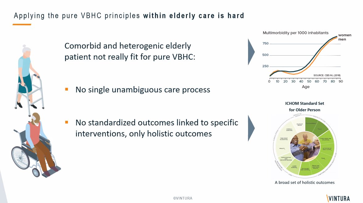 Vintura's tweet photo. Applying the pure VBHC principles within elderly care is hard. Comorbid and heterogenic elderly patient not really fit for pure VBHC.  #vbhcimpact #outcomesmeasurement #VMHC #ValueBasedHealthcare #vintura https://t.co/sSC9LSJqOT
