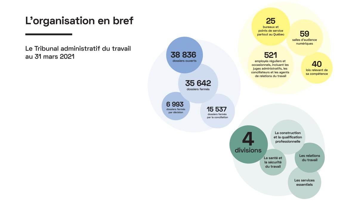 TAT_GouvQc's tweet photo. LE TAT EN BREF | Découvrez les données du Tribunal administratif du travail au 31 mars 2021.
#relationsdutravail #santéetsécuritédutravail
#servicesessentiels #construction
#qualificationprofessionnelle https://t.co/tsAhEM6f4W