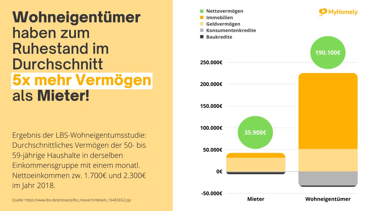Mehr Vermögen durch #Wohneigentum! Laut LBS Studie schaffen es Menschen mit Wohneigentum zu signifikant mehr Vermögen. Nicht nur durch den Immobilienbesitz, sondern weil sie dadurch auch einen höheren Sparanreiz haben. 
#mieten #immobilien #altersvorsorge hubs.la/H0-ClS60
