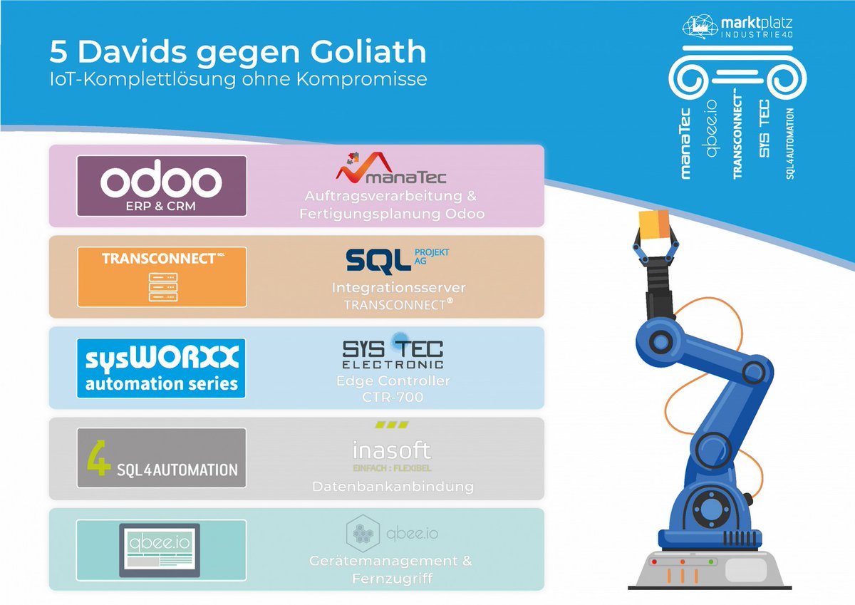 SQL_Projekt_AG's tweet photo. 📰Pressemitteilung: Mitglieder des @MarktplatzI40eV bauen #IIoT-Demonstrator: "IIoT geht nur gemeinsam und mit den richtigen Partnern" 
https://t.co/trUy9aLfwi
▶️Zur Komplettlösung: https://t.co/D0nFQdnKoj

@sys_tec_AG I #qbee AS I @sql4automation I @manatec_gmbh I #TRANSCONNECT https://t.co/CzyUmVRqYf