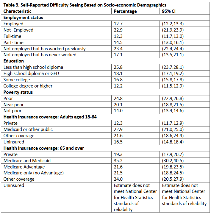 AAOjournal's tweet photo. Disparities in self-reported difficulty seeing in the United States from the National Health Interview Survey (NHIS). @vitreouscutter @sean_berkowitz @AvniFinn @SarahAlHussein4 https://t.co/o4yS75A45V https://t.co/y5hFFtGHrS