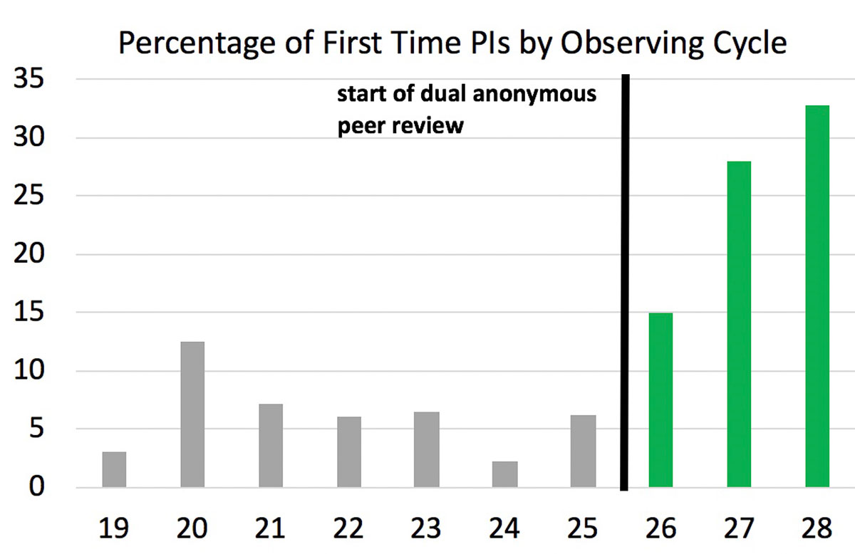 Percentage of first-time principal investigators getting observing time on the Hubble Space Telescope, by observing cycle.