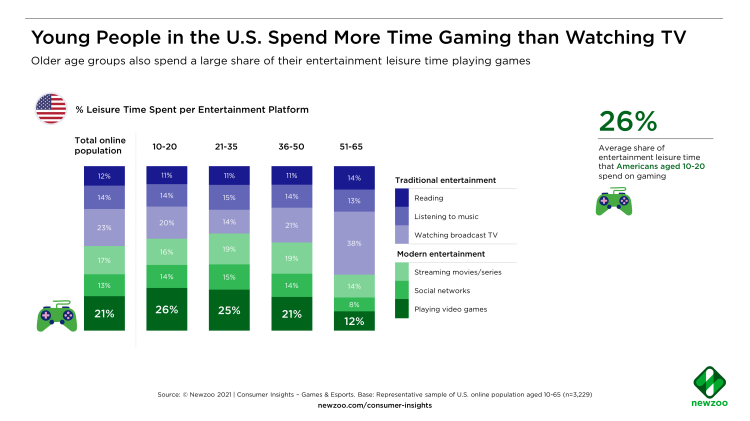 esggroupinc's tweet photo. According to @NewzooHQ, American #gamers play games more than any other leisure activity https://t.co/ULtCbg9tGi @VentureBeat @GamesBeat @LeafMobileInc 

$LEAF.TO $LEMLF #gaming #IPgames #mobilegames https://t.co/fivD11Qpd9