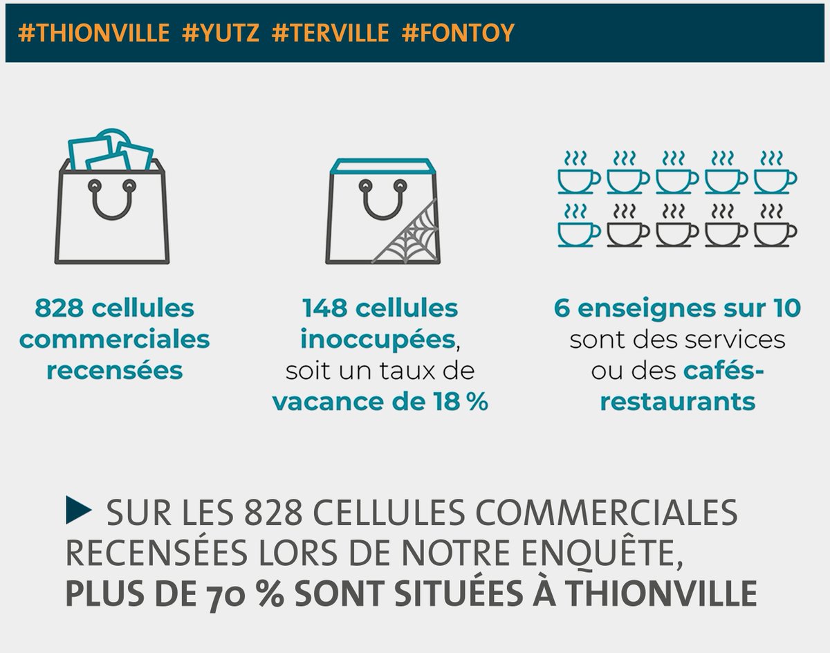 agenceaguram's tweet photo. [👀La #data du moment] Pour dynamiser son attractivité, la CA Portes de France-Thionville a fait appel à son agence d'urbanisme. L'#AGURAM a mis en place un observatoire de l'immobilier commercial sur-mesure. On fait les présentations ?
➡️ https://t.co/lHdggsZZr1
#ImObserver https://t.co/YKVVGIPrL1