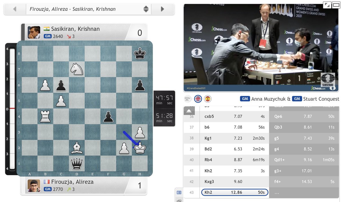 chess24.com on X: It's all over and Alireza Firouzja moves to 6.5/8 and has overtaken Ian Nepomniachtchi to become the world no. 4 on the live rating list! #c24live #GrandSwiss2021 /
