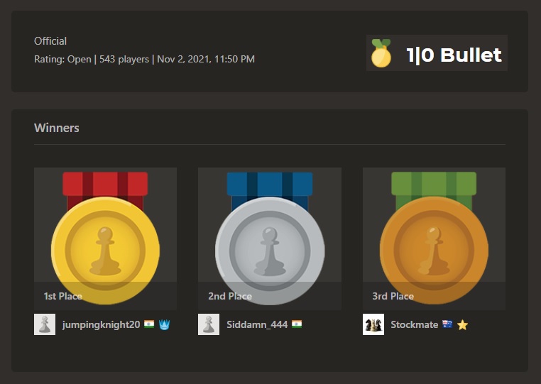 ethanvaz_goa's tweet photo. #AnotherDayAnotherGold
Clinched #GoldMedal at @ChessCom 1|0 Open Bullet Arena #chess #tournament on #3rdNov2021, amongst 543 players, with 16 wins, 0 losses, 0 draws.
#SimplePleasuresOfLife #ChessIsLife
#JumpingKnight #EthanVaz https://t.co/V6fgPgzo72