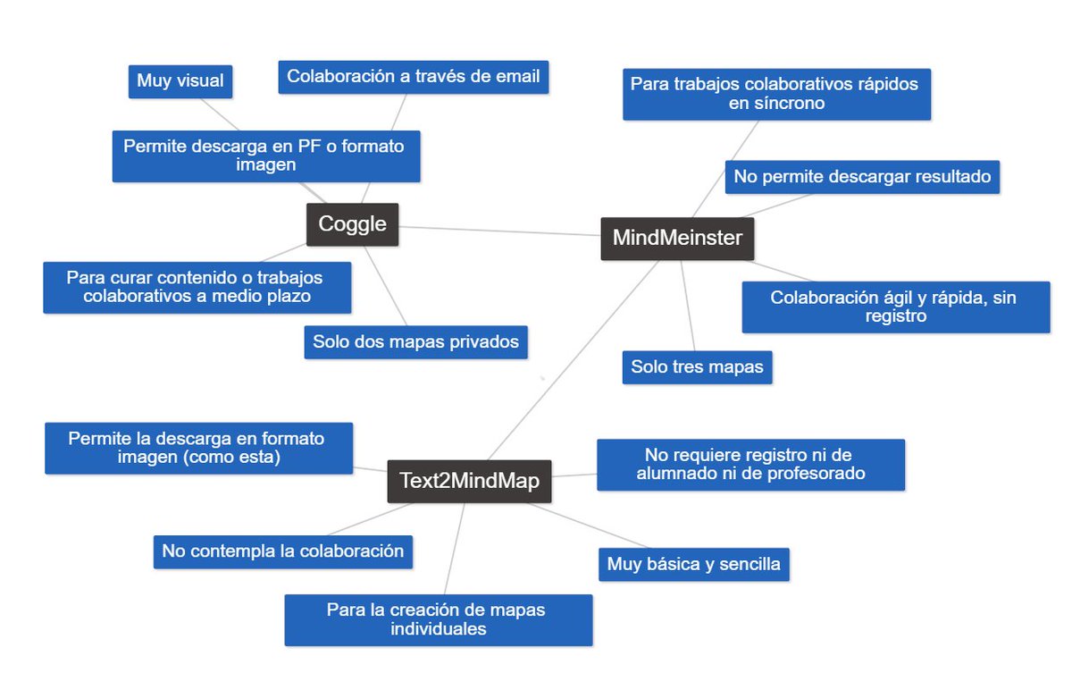 📝 ¿Buscando una herramienta digital para crear mapas mentales?
No busques más. 😎
Quizás te interese leer este articulillo que he publicado en <a href="/UNIRRevista/">UNIR Revista</a>.
¿Están todas? No. 🤨
¿Te resultará útil? Espero que sí. 🥺
unir.net/educacion/revi…