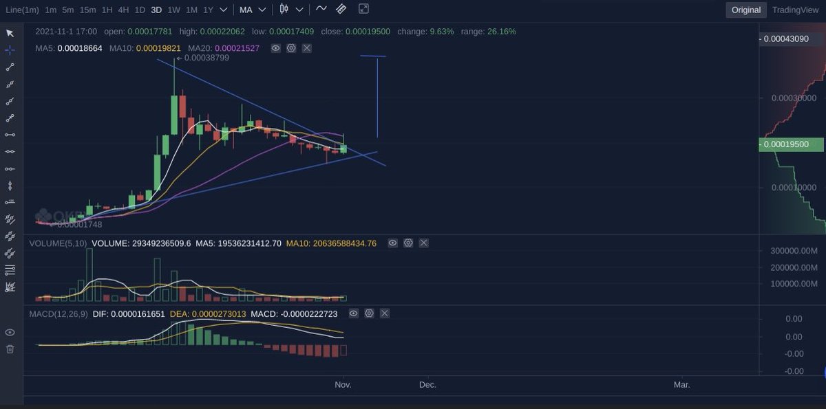 crypto_awhit's tweet photo. $XEC looks good on the 3D  #BTC #TRX #VXG #LTC #ETH #XRP #EOS #BCH #BNB #XLM #ADA #BSV #XMR #MIOTA #DASH #MKR #BTCST #ONT #ETC #SHIB #XEC #ZEC #OKB #CRO #XRZ #VET #CXPAD #BAT #QTUM #BTG #DGD #BCD #BTG #TEL https://t.co/7GfWhIItKS