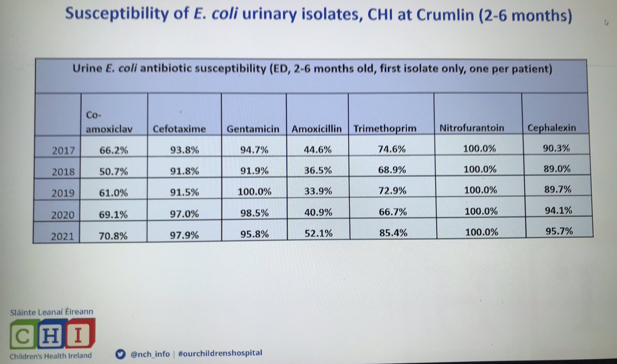 astghughes's tweet photo. Great to see encouraging susceptibility profiles @nch_info @TempleStreetHos @CHIatCrumlin , NB community prescribing impact on secondary care, great work Kara Tedford @AlidaFeTalento @robcunney and team @AMSInSight #amsinsight https://t.co/qA9UEerdRf