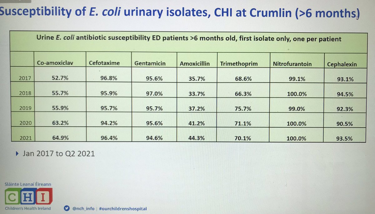 astghughes's tweet photo. Great to see encouraging susceptibility profiles @nch_info @TempleStreetHos @CHIatCrumlin , NB community prescribing impact on secondary care, great work Kara Tedford @AlidaFeTalento @robcunney and team @AMSInSight #amsinsight https://t.co/qA9UEerdRf
