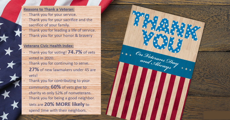 ActiVoteUS's tweet photo. Civic Engagement is #EnduringService
#VCHI2021 Thank a veteran today!
Read more from on the #veterans civic health index by @NCoC @missioncontinue @iava
⏭️ https://t.co/gk71Gyi7a5 https://t.co/fGMV5WDcty