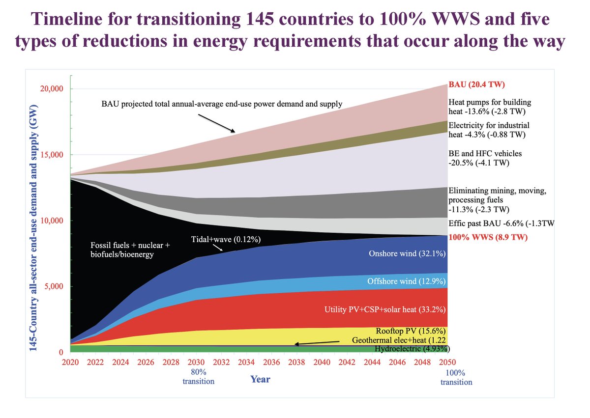 Transition timeline for 145 countries to 100% #WindWaterSolar for all energy purposes by 2050, with 80% by 2030, thereby avoiding 1.5 C warming if non-energy emis reduced too

Plans for individual countries-more coming
web.stanford.edu/group/efmh/jac… #WWS #COP26Glasgow <a href="/COP26/">COP26</a> <a href="/IPCC_CH/">IPCC</a>