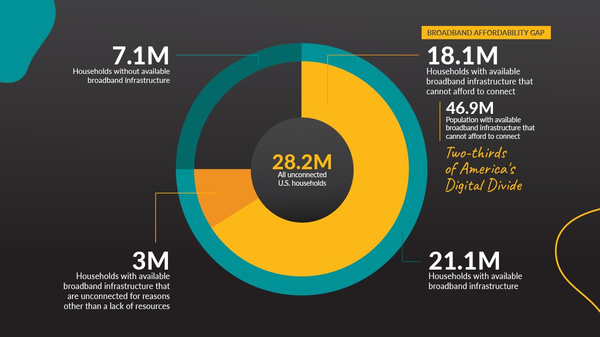 EducationSuperHighway tweet media