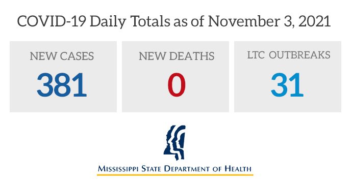 msdh's tweet photo. Today MSDH is reporting 381 more cases of COVID-19 in Mississippi, no deaths, and 31 ongoing outbreaks in long-term care facilities. State #covid19 totals: 506,042 cases, 10,134 deaths, and 1,381,357 persons fully vaccinated. Full COVID-19 information: https://t.co/YCv9xPyJDk https://t.co/LnrVIXKEeV