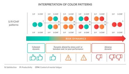WorkSapiens's tweet photo. In teamwork, when there is a coherent relationship between "satisfaction", "productivity" and "mental fatigue", risks are low. But when there is a mismatch between these indicators, the team dynamics suffers and portends future issues in team perfomance. https://t.co/HKO66wIx6n