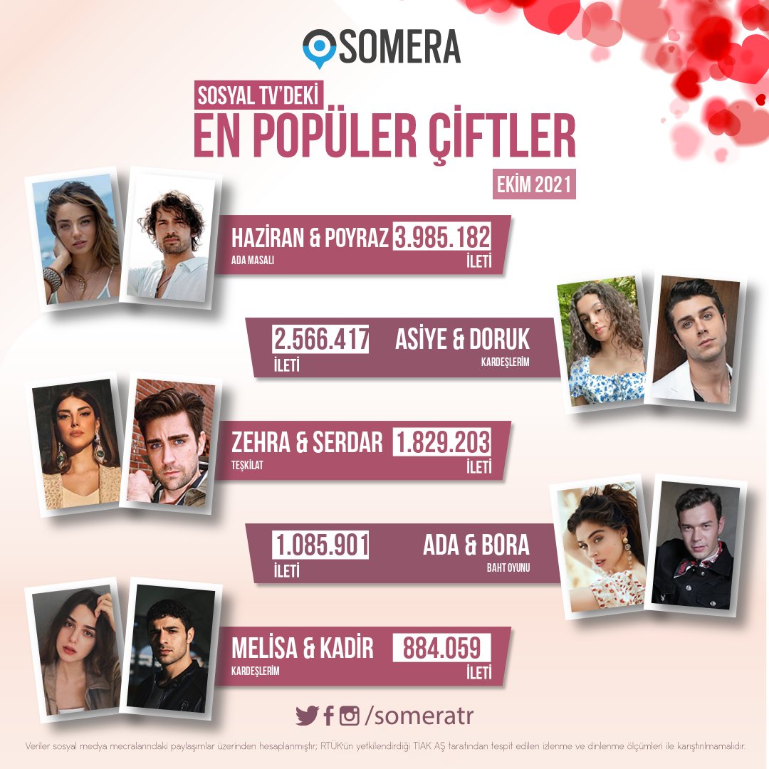 AyCemLatamNews's tweet photo. ▪︎Según Somera, Ada y Bora fueron la cuarta pareja más comentada del mes de Octubre con 1.08M de menciones. 📈🤩

#BahtOyunu • #AdBor
#CemreBaysel • #AytaçŞaşmaz https://t.co/15gFdUHBZj
