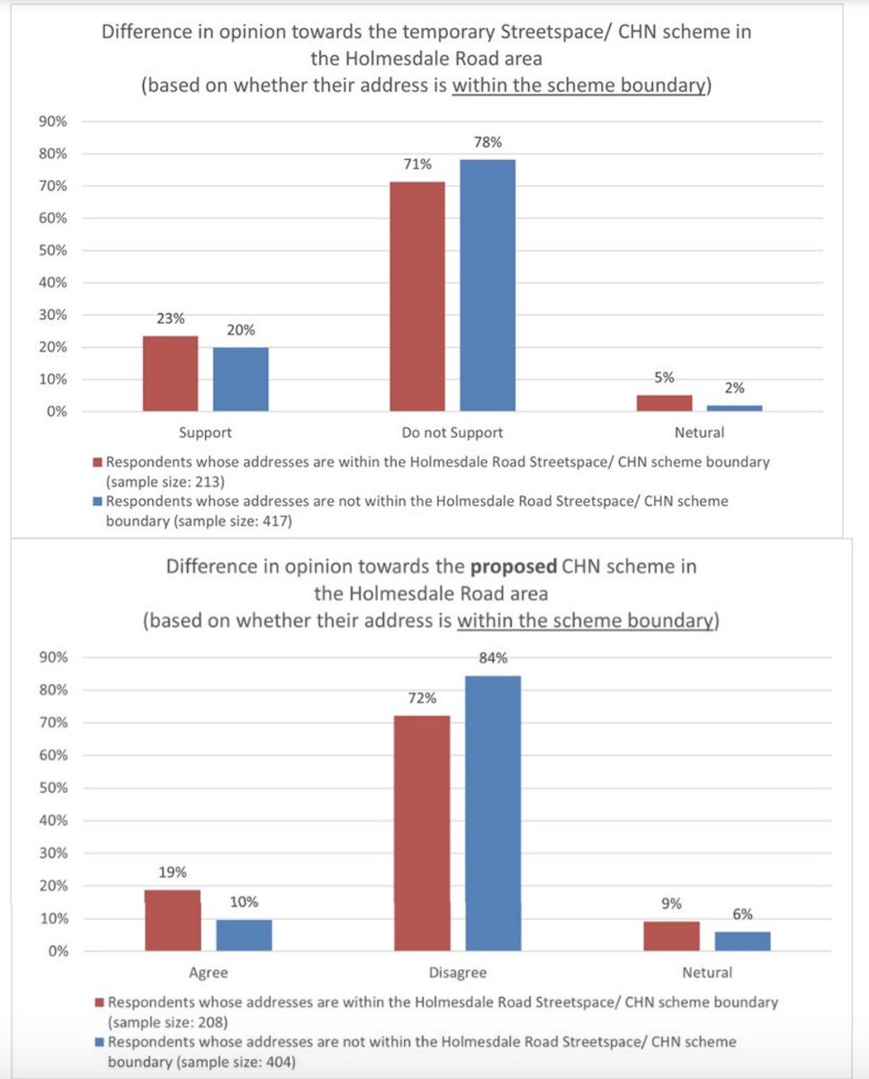 OpenOurRoads's tweet photo. Croydon Council plans to push ahead with ANPR. Albert Rd area = 69% - 79% opposed. Holmesdale Rd area = 71 % - 84% opposed. Residents again ignored in favour of small group of divisive &amp; well connected pro “LTN” campaigners. Is this ok @SteveReedMP? https://t.co/DSEmIWQC26