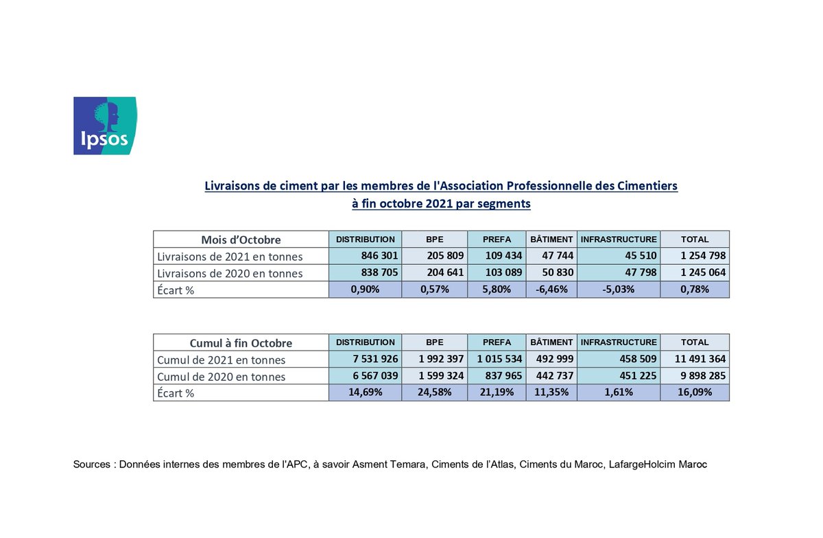 ApcMaroc's tweet photo. A fin octobre 2021, les livraisons de #ciment ont atteint 11.491.364 tonnes, soit +16,09%.
Le cumul des livraisons à fin octobre 2021 par segments affiche: #BPE +24,58%, #Prefa +21,19%, #Distribution +14,69%, #Bâtiment +11,35% et #Infrastructure +1,61% 👇
https://t.co/vzptXSr4Nb https://t.co/Q9ETsJpjO7