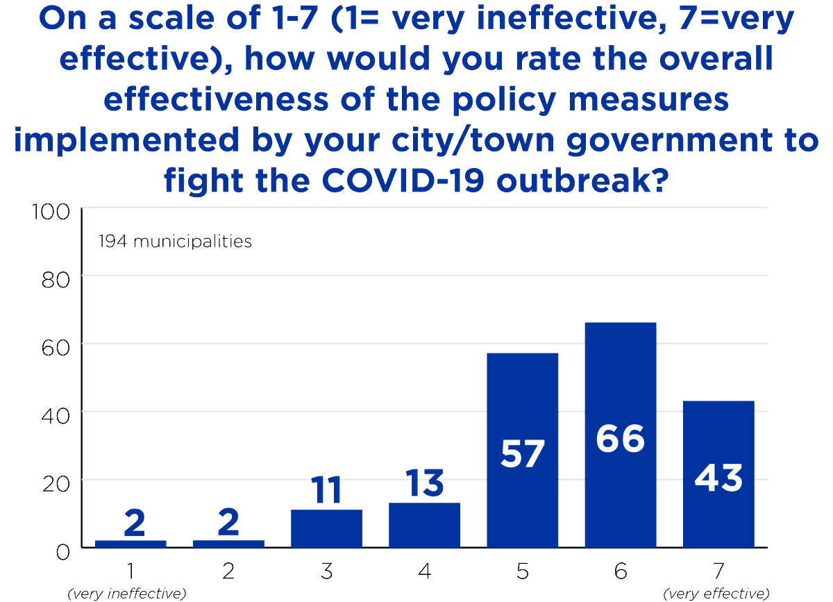 The Idaho Policy Institute recently surveyed cities and towns in 11 western states to find out what actions they took during the pandemic and how well they worked. In a new Blue Review, they share the results. 
bit.ly/3bJ4TbX
<a href="/reviewblue/">The Blue Review</a> <a href="/idaho_policy/">Idaho Policy Institute</a> <a href="/BoiseStateSPS/">Boise State School of Public Service</a>