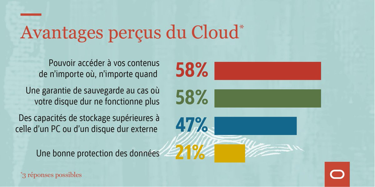 Les Français perçoivent bien les différents usages du #Cloud mais pas nécessairement ses vrais #bénéfices : agilité, coût et sécurité !

Nous avons donc, nous professionnels, un vrai rôle à jouer dans l'éducation qui commence par nos clients dans leurs différents métiers.