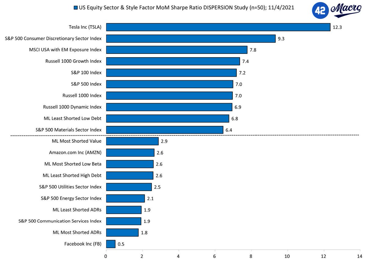 42Macro's tweet image. #Team42, here's US Equity Sector &amp;amp; Style Factor MoM Sharp Ratio Dispersion from today's LMN.  #Frothy 👀 $TSLA 🤯