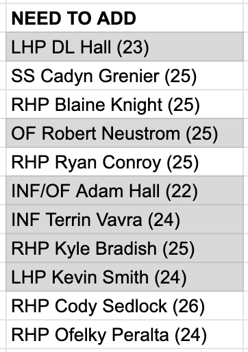 Here's a list of Orioles prospects who will be eligible for the Rule 5 draft this December.

O's have to decide which of them to protect by adding them to the 40-man roster before Nov. 19.

(I've shaded in gray players I think are near-locks to get added)