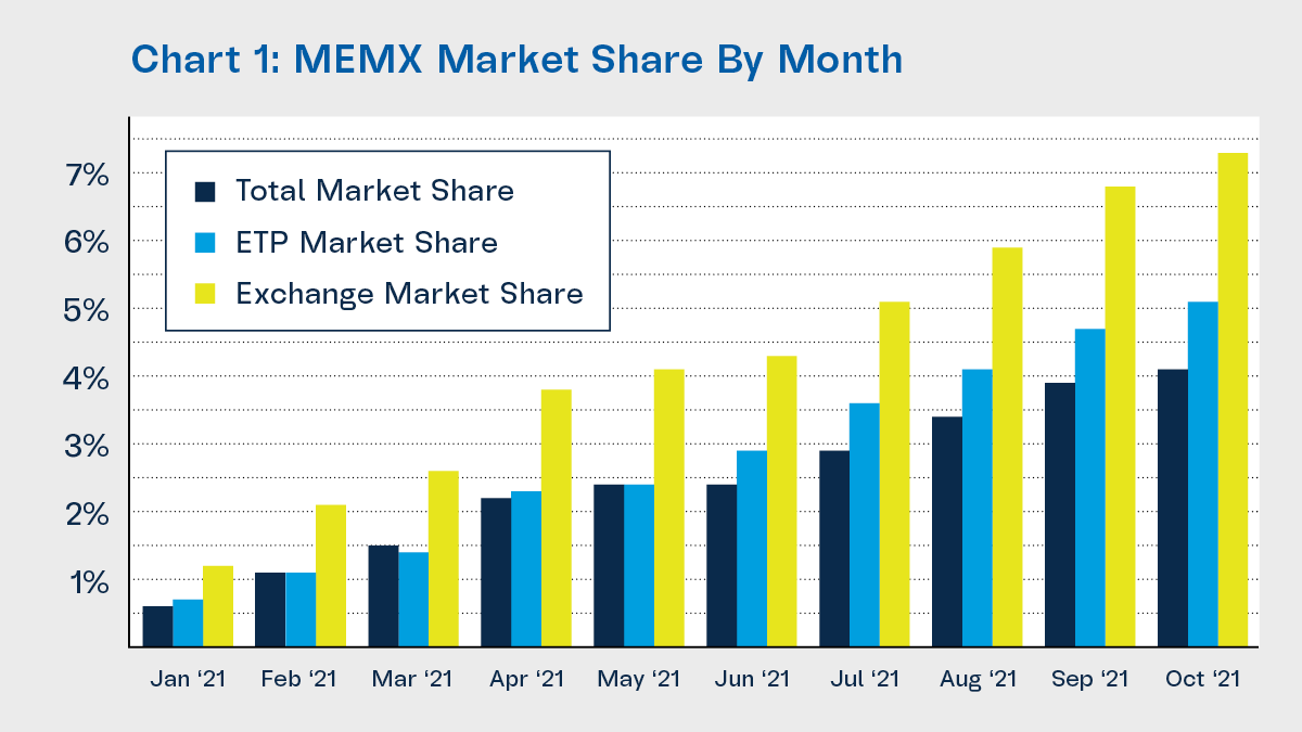 Market share grows as MEMX hits new daily volume records of 422 million shares and $14.2 billion in the month of October. Plus, retail volume continues to climb with a high fill rate experience. Read more in our exchange highlights at: memx.com/exchange-highl…