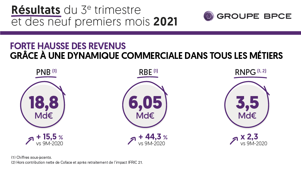 #Résultats T3-2021 | Les chiffres clés des résultats du troisième trimestre du Groupe #BPCE :