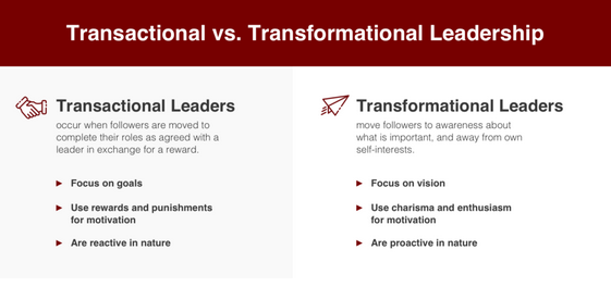 What is the difference between transactional and transformational leadership? An excellent post from <a href="/gcouros/">George Couros</a> on why these leadership styles exist on a continuum. eepurl.com/hMth59