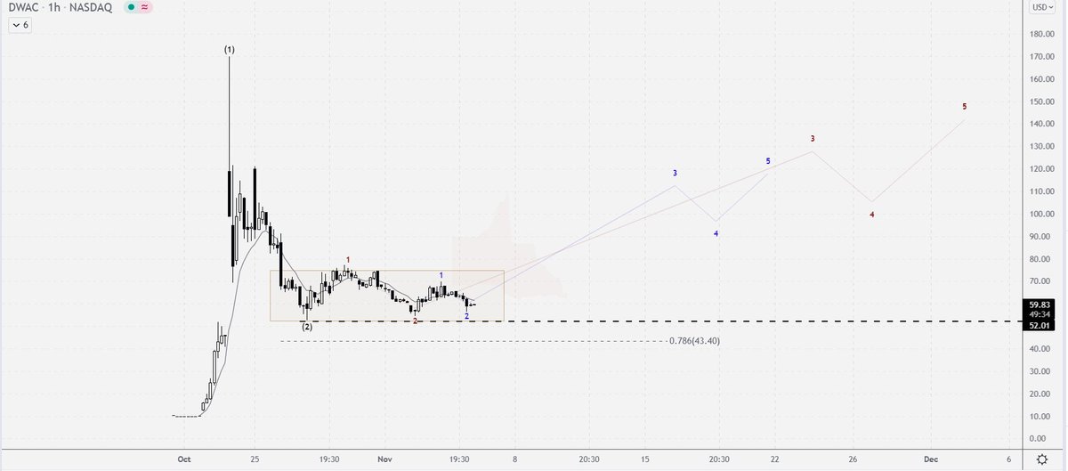 Zig_ZagTrades's tweet photo. @HybridInvestor_ $DWAC  1h 
Choppin' sideways for now. https://t.co/Q98oWlQZam