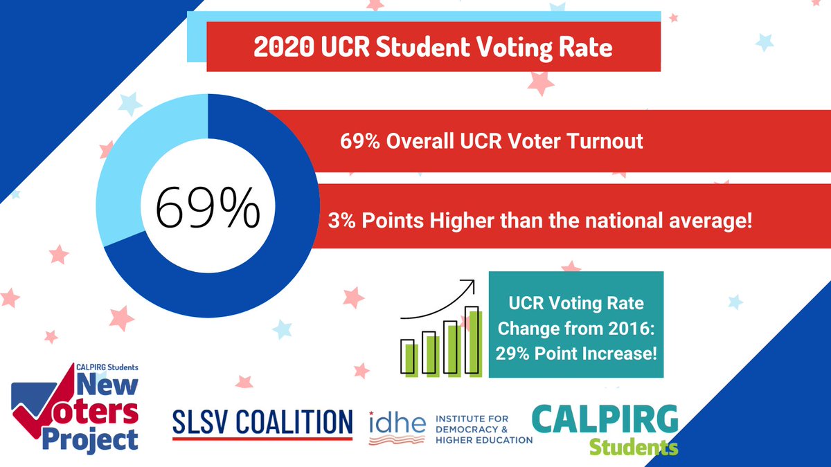 karnaklee's tweet photo. JUST IN! A new report from our partners at @TuftsIDHE showed that @UCRiverside voter turnout rate in 2020 increased by 29% points from 2016! Great work to all of our volunteers and partners who helped turn out the #youthvote! @CALPIRGStudent, @ASUCRiverside , @asucrexternal https://t.co/fx54MaAV4W