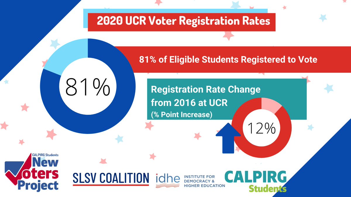 karnaklee's tweet photo. JUST IN! A new report from our partners at @TuftsIDHE showed that @UCRiverside voter turnout rate in 2020 increased by 29% points from 2016! Great work to all of our volunteers and partners who helped turn out the #youthvote! @CALPIRGStudent, @ASUCRiverside , @asucrexternal https://t.co/fx54MaAV4W