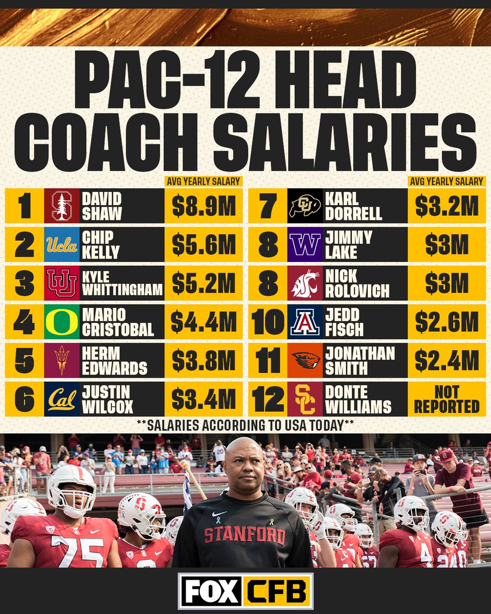 CFBONFOX's tweet image. Which Pac-12 Coach's salary surprises you the most? 🤔💰