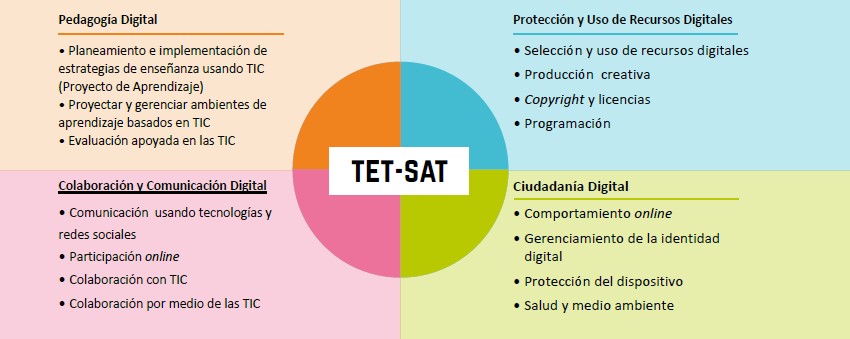 cristobalcobo's tweet photo. Recomendamos:
Herramienta de autoevaluación para medir capacidades digitales docentes e identificar brechas de conocimiento.

12 competencias organizadas en 3 áreas prioritarias:
1. Pedagogía
2. Ciudadanía digital
3. Desarrollo profesional

https://t.co/0NJCbwo6ky https://t.co/JHZTxZCvVi