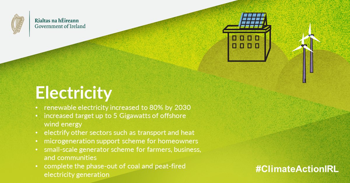 DeptCEE's tweet photo. A key measure in the #ClimateActionPlan is to increase the proportion of renewable electricity to up to 80%, securing our energy future
#ClimateActionIRL
https://t.co/Bbi0Tp53f5 https://t.co/NH9vYehdMp