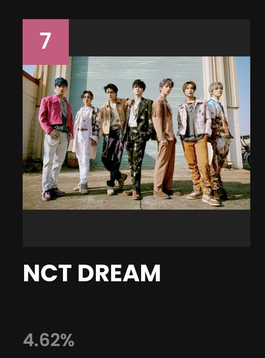 NCTDREAMRECORDS's tweet photo. Worldwide Fan's Choice TOP 10
D-17 (05.11.2021)

2AM KST

Rank : 7 (4.62%)

gap from #6 - 0.28% (🔺)
gap from #8 - 0.22% (🔛)

🔗https://t.co/YDIVThhimU

#NCTDREAM #엔시티드림 
@NCTsmtown_DREAM https://t.co/1VFVNYkJBw
