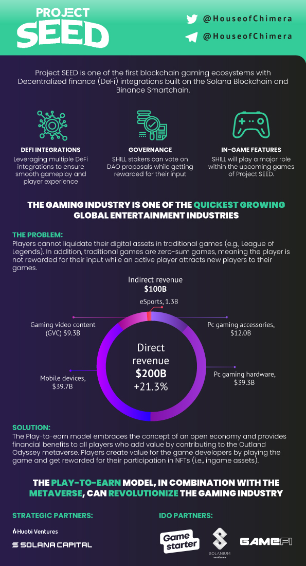 HouseofChimera's tweet photo. House of Chimera is delighted to release the research paper on @ProjectSeedGame! 

@ProjectSeedGame is a revolutionary gaming ecosystem, that leverages DeFi integrations, on the Solana blockchain and Binance smart chain!

Read the full research paper here:
https://t.co/YVUwQgbgMd https://t.co/Xu4c92PFEU