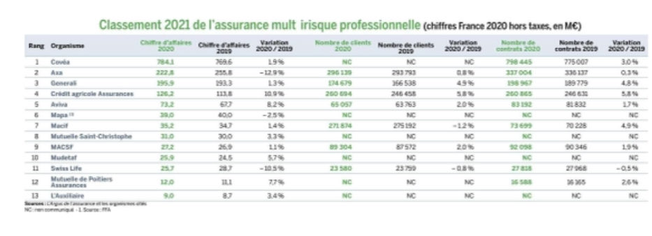 ⁦<a href="/Credit_Agricole/">Groupe Crédit Agricole</a>⁩ conforte sa position de 4ème assureur et 1er bancassureur au titre de la multirisque professionnelle. ⁦<a href="/CA_Assurances/">Crédit Agricole Assurances</a>⁩ affiche la plus forte progression d’activité en 2020. Merci aux 261 000 pros qui nous font confiance aussi pour leur assurances!