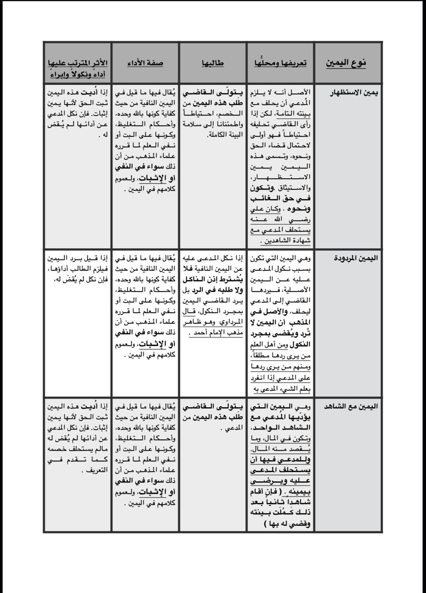 Mushkat_law's tweet photo. 📚⚖️| مختصر لأنواع الأيمان القضائية وأهم أحكامها 🗣

📍مختصر مهم ومفيد في المرافعات ✨👌🏻

 🔸يُبين لك:
- نوع اليمين
- وتعريفها
- ومحلها
- وطالبها
- وصفة الأداء
- والأثر المترتب عليها بالاداء والنكول.

ٰ

📍مهمة جداً للمحاميين والقانونيين📍

ٰ
🌟فضلها للرجوع لها🌟
ٰ

ٰ

🔻🔻 https://t.co/dDY3NjqF26