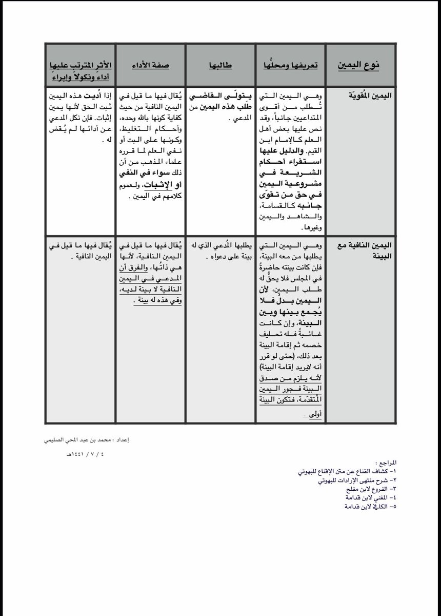 Mushkat_law's tweet photo. 📚⚖️| مختصر لأنواع الأيمان القضائية وأهم أحكامها 🗣

📍مختصر مهم ومفيد في المرافعات ✨👌🏻

 🔸يُبين لك:
- نوع اليمين
- وتعريفها
- ومحلها
- وطالبها
- وصفة الأداء
- والأثر المترتب عليها بالاداء والنكول.

ٰ

📍مهمة جداً للمحاميين والقانونيين📍

ٰ
🌟فضلها للرجوع لها🌟
ٰ

ٰ

🔻🔻 https://t.co/dDY3NjqF26