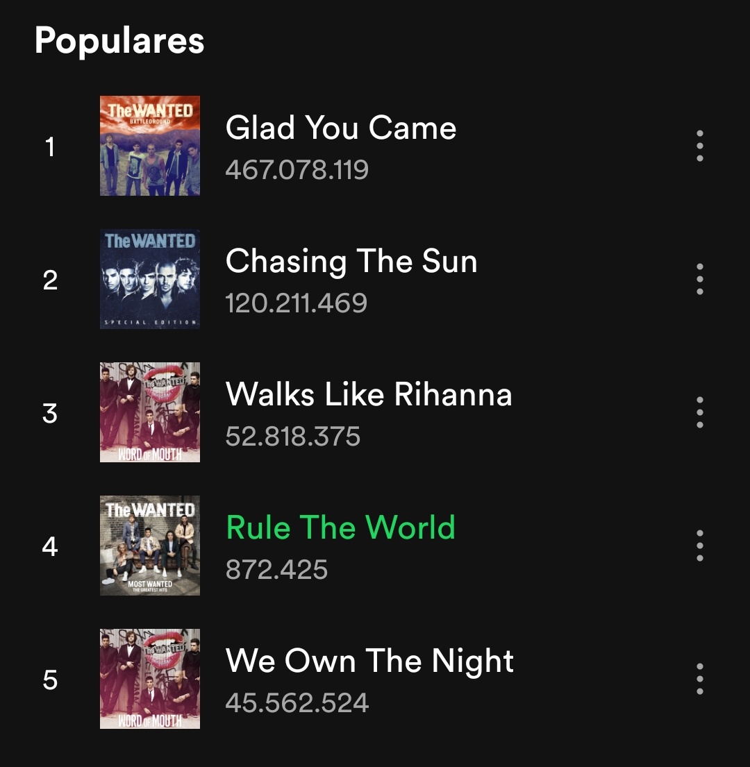 SivaIsMine's tweet photo. GENTE!!!! The Wanted superó los 6 millones de oyentes mensuales y Rule The World está a nada de llegar al Millón!!!!
Demos todo el apoyo que podamos!! https://t.co/RWP4i2br7C