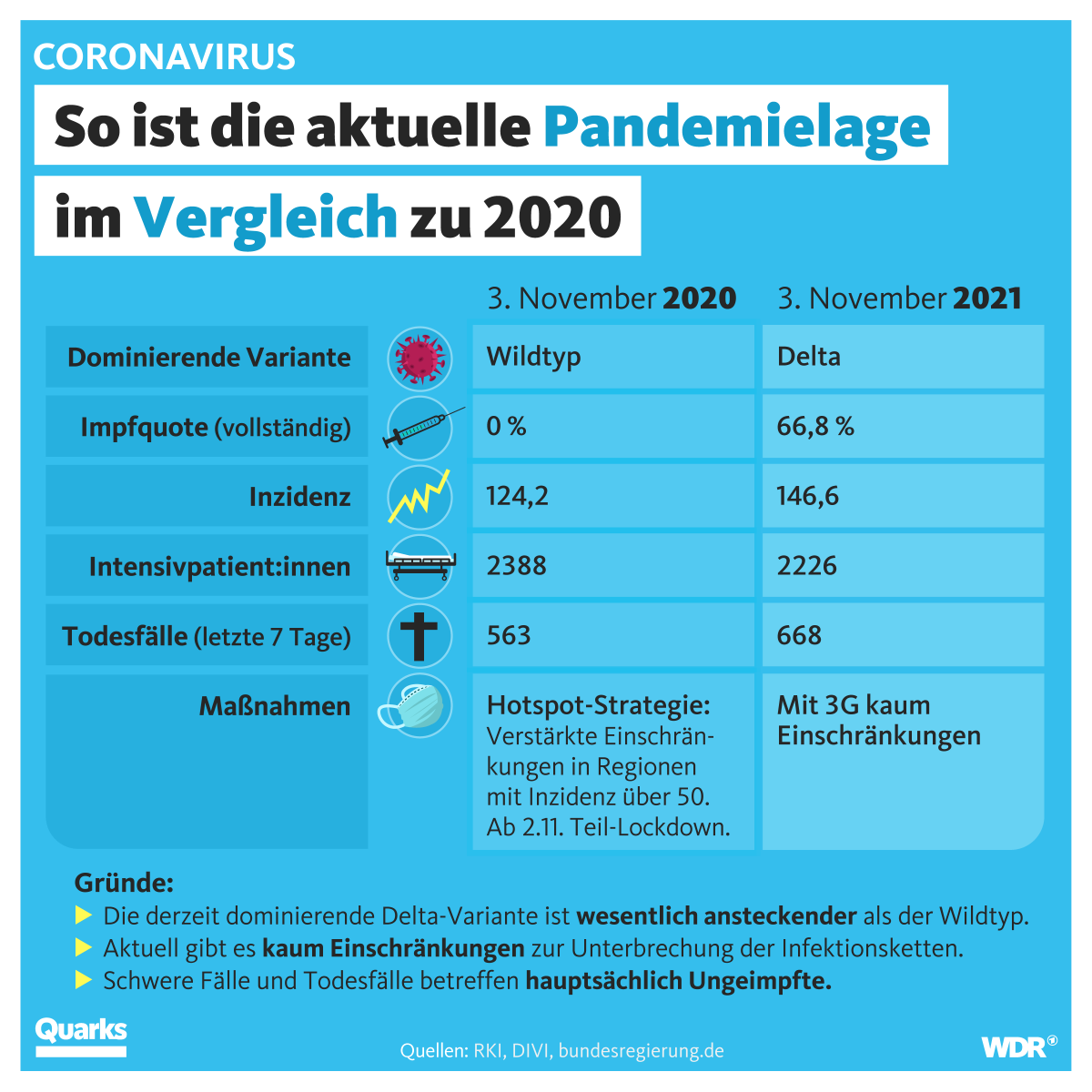 quarkswdr's tweet photo. Die Corona-Inzidenz ist höher als letztes Jahr und die Intensivstationen füllen sich auch schon wieder. Was ist da los? https://t.co/WyzaeL43KW