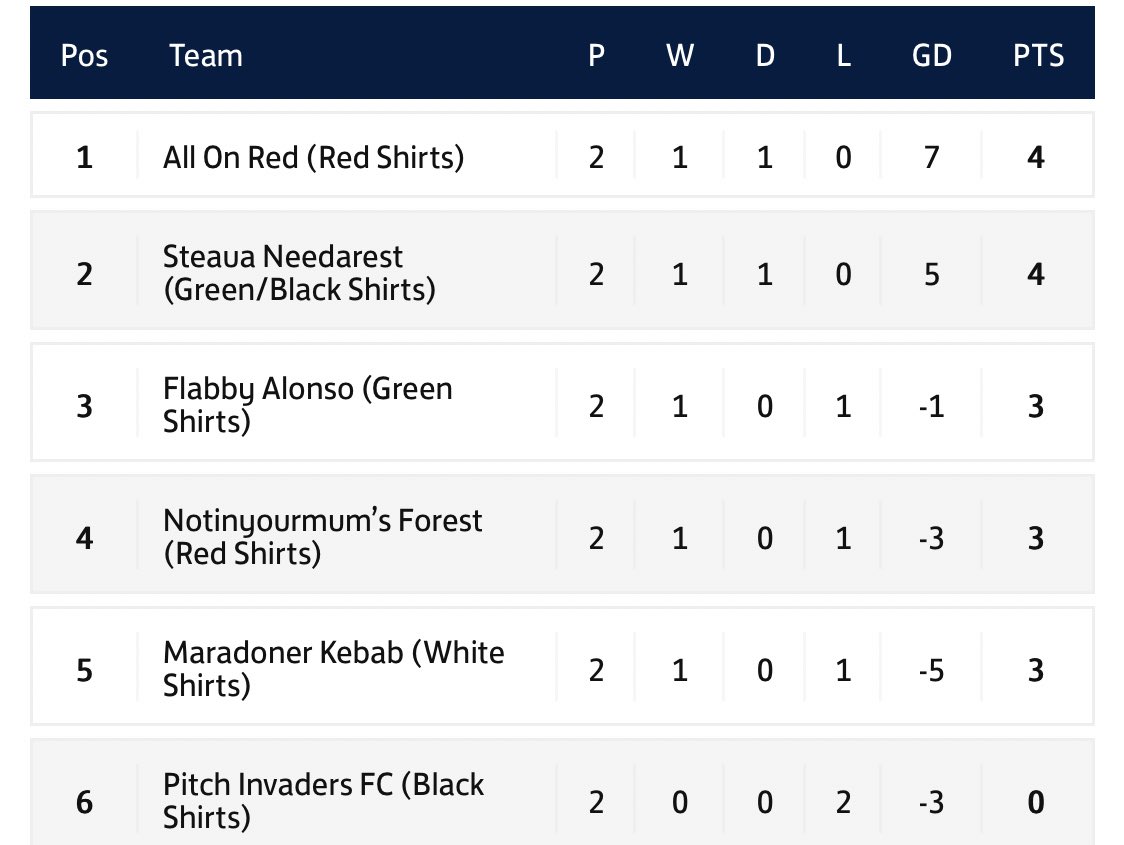 AllOnRedFC1's tweet photo. 🆚Flabby Alonso
⏰Kick Off-8:45pm
🏟Hereford Academy 
🏆 Herefordshire FA Super 6's Division 2

Two weeks since our last game but the reds look to get back to winning ways tonight!!!!

#UTR https://t.co/nH25KsZaDH