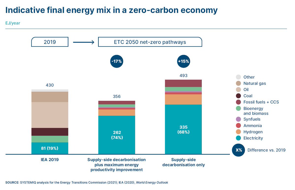 ETC_energy's tweet photo. #Cleanelectrification represents the cheapest & most efficient route to #decarbonisation.
Electricity could represent 60-70% of final energy demand by 2050 vs 20% today.
As a result, fossil fuel demand will decline dramatically, especially coal&oil demand (-90% by 2050). 2/11 https://t.co/CbrmwrBDfe