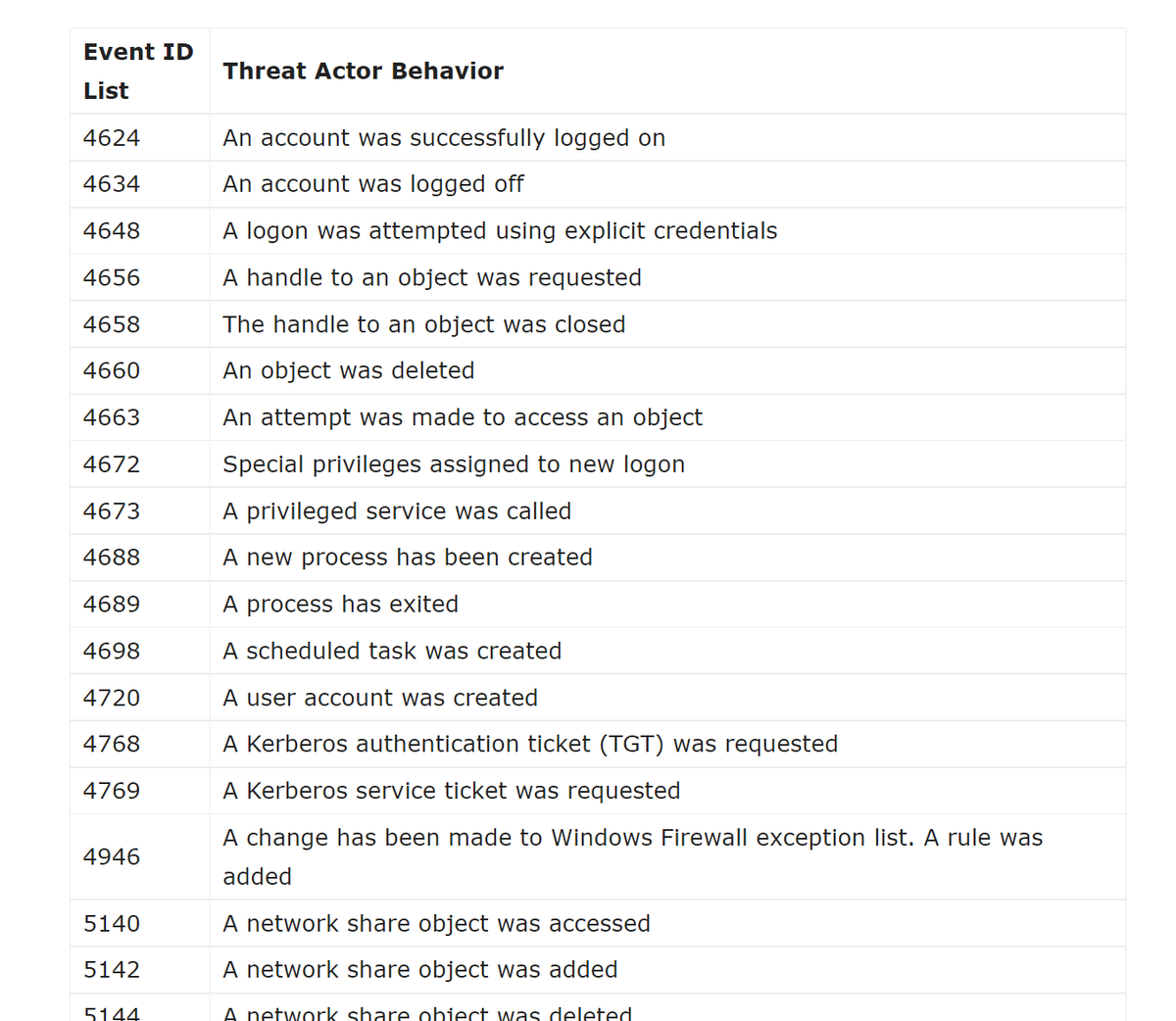 david_das_neves's tweet image. Good overview
[Article] Lateral Movement Detection with Windows Event Logs
buff.ly/3nWCSU5

#LateralMovement #Event #CyberSecurity