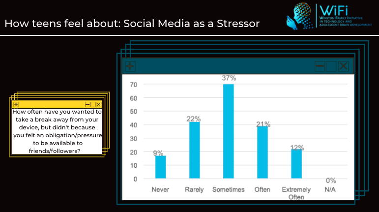 Of 200 college students we surveyed, many felt that sometimes they could not break away from social media, even if they wanted to, because of a sense of obligation. See more of our surveys on the #TeensAndTech Project website 💻
teensandtech.org/videos/#mental…