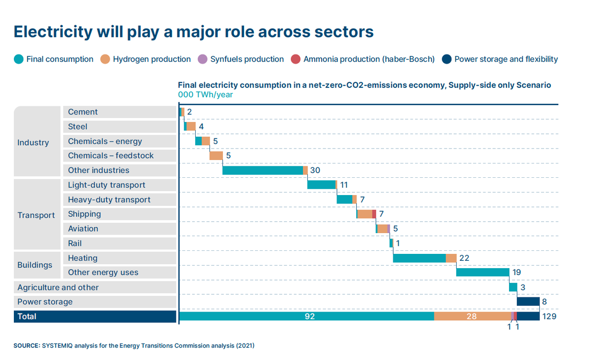 ETC_energy's tweet photo. #Cleanelectrification represents the cheapest & most efficient route to #decarbonisation.
Electricity could represent 60-70% of final energy demand by 2050 vs 20% today.
As a result, fossil fuel demand will decline dramatically, especially coal&oil demand (-90% by 2050). 2/11 https://t.co/CbrmwrBDfe