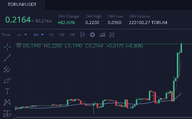 SRKuku1's tweet photo. Are you part of Torum?
Any Fellow Landers here?
So Happy i Doubled my investment in Torum XTM Token
2 months ago when it was launched on exchanges!
82% Today & Counting!
$XTM
@torum_official #XTM
0.50$ Here we come!
#SocialFi #Metaverse #TorumCommunity https://t.co/N2pdKNmsbR