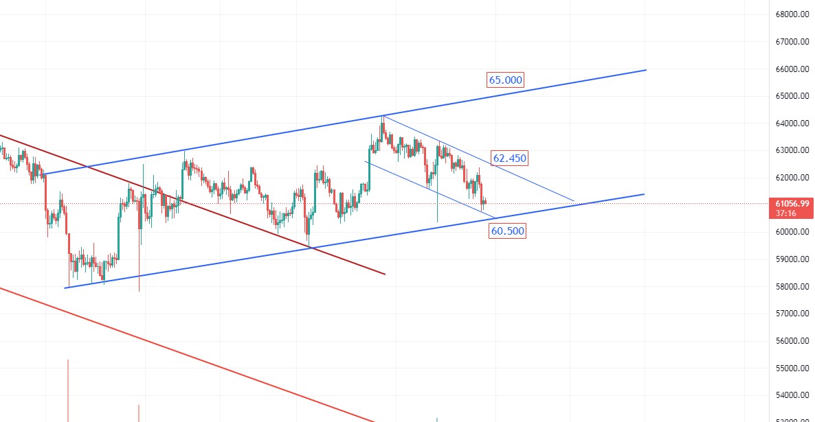 SlowTrader_'s tweet photo. #BTCUSDT  #BTC  Kısa vadeciler için saatlik grafikte bir yükselen trend kanalı var, bu kanalın alt bandı 60.500 $, orası kırılmadıkça sorun yok,  sonraki gideceği yer trend üst bandı olan 65.000 $ seviyesidir. Ara düşen trend direnci 62.450 üzerinde hedefe gitmesini beklerim. https://t.co/IYQiqurCV3